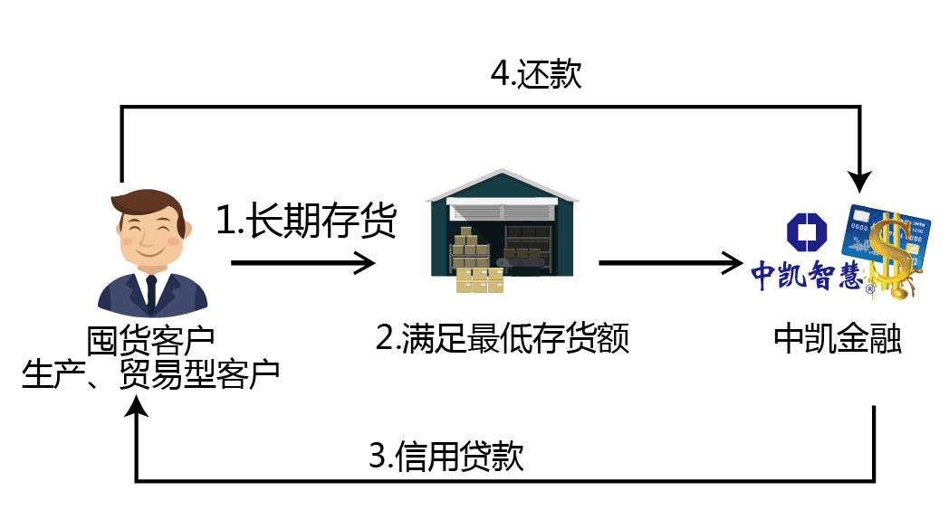 仓储经营贷.png 仓储经营贷.png